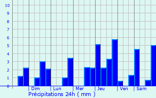 Graphique des précipitations prvues pour Brejo