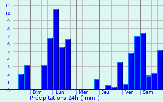 Graphique des précipitations prvues pour Campoverde