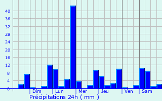 Graphique des précipitations prvues pour Purral