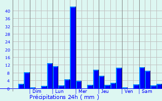 Graphique des précipitations prvues pour Guadalupe