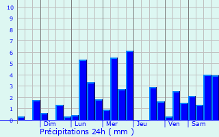 Graphique des précipitations prvues pour Calamar