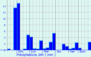 Graphique des précipitations prvues pour El Tumbador