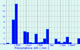 Graphique des précipitations prvues pour Malacatn