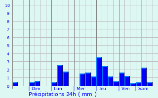 Graphique des précipitations prvues pour Chichiriviche