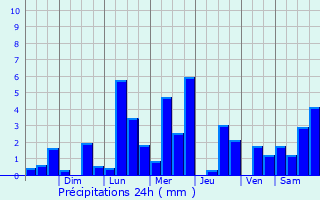 Graphique des précipitations prvues pour Santa Luca