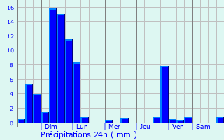 Graphique des précipitations prvues pour Orito