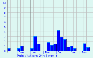 Graphique des précipitations prvues pour Tucacas