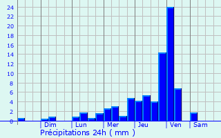 Graphique des précipitations prvues pour San Pedro Tapanatepec