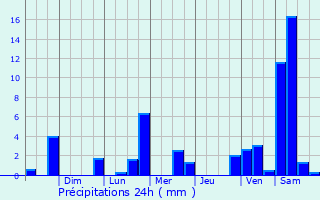 Graphique des précipitations prvues pour Ahuachapn