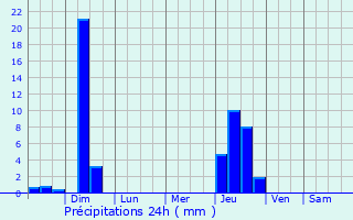 Graphique des précipitations prvues pour West Torrington