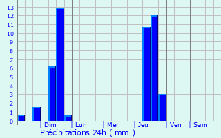 Graphique des précipitations prvues pour Shrewsbury