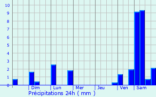 Graphique des précipitations prvues pour Ipala