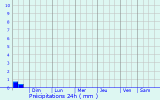 Graphique des précipitations prvues pour Ingenio La Esperanza