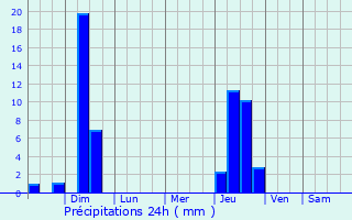 Graphique des précipitations prvues pour Longmeadow