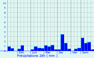 Graphique des précipitations prvues pour Barrouallie