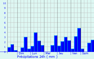 Graphique des précipitations prvues pour Tubar
