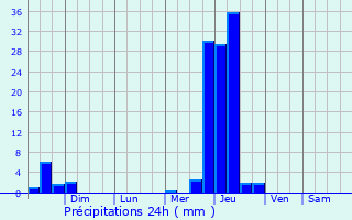 Graphique des précipitations prvues pour Macon