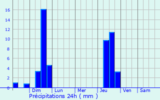 Graphique des précipitations prvues pour Dedham