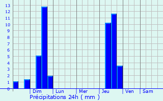 Graphique des précipitations prvues pour Stow