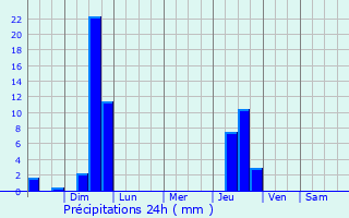 Graphique des précipitations prvues pour Hanover