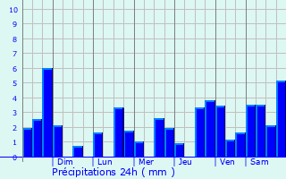 Graphique des précipitations prvues pour Parintins