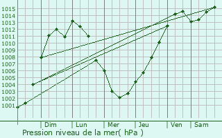 Graphe de la pression atmosphrique prvue pour Granite City