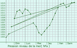 Graphe de la pression atmosphrique prvue pour Wildwood