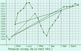 Graphe de la pression atmosphrique prvue pour Mattoon