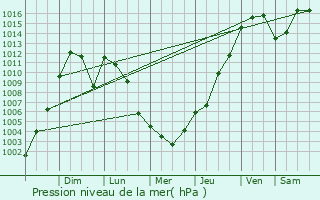 Graphe de la pression atmosphrique prvue pour Rolla