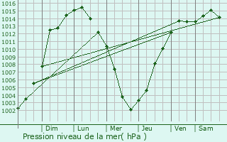 Graphe de la pression atmosphrique prvue pour Bradley
