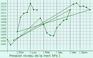 Graphe de la pression atmosphrique prvue pour Mayfield