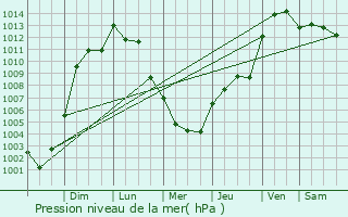 Graphe de la pression atmosphrique prvue pour Martin