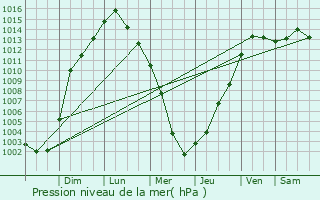 Graphe de la pression atmosphrique prvue pour West Lafayette