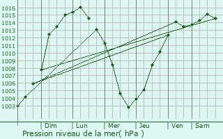 Graphe de la pression atmosphrique prvue pour Crown Point