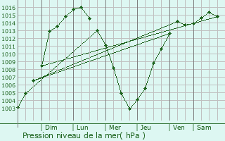 Graphe de la pression atmosphrique prvue pour Homewood