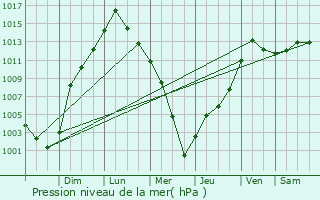 Graphe de la pression atmosphrique prvue pour Lawrence