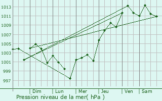 Graphe de la pression atmosphrique prvue pour Ursulo Galvn
