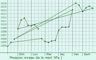 Graphe de la pression atmosphrique prvue pour Beebe
