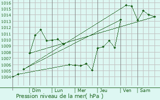 Graphe de la pression atmosphrique prvue pour Helena