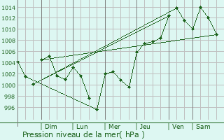 Graphe de la pression atmosphrique prvue pour Cuichapa