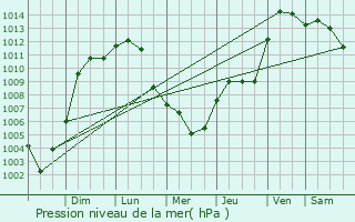 Graphe de la pression atmosphrique prvue pour Corinth
