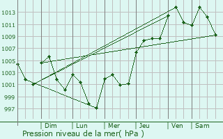 Graphe de la pression atmosphrique prvue pour Tuzamapan