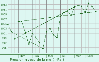 Graphe de la pression atmosphrique prvue pour Jaltocn