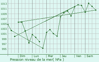 Graphe de la pression atmosphrique prvue pour Tempoal de Snchez