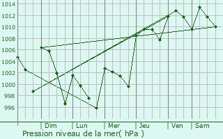 Graphe de la pression atmosphrique prvue pour Ciudad Mante