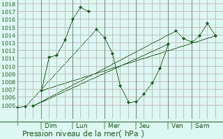 Graphe de la pression atmosphrique prvue pour Sturgis
