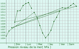 Graphe de la pression atmosphrique prvue pour Roselle