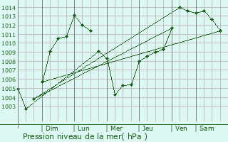 Graphe de la pression atmosphrique prvue pour Tuscumbia
