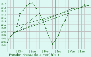 Graphe de la pression atmosphrique prvue pour Glenview