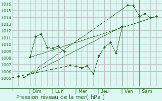 Graphe de la pression atmosphrique prvue pour Indianola